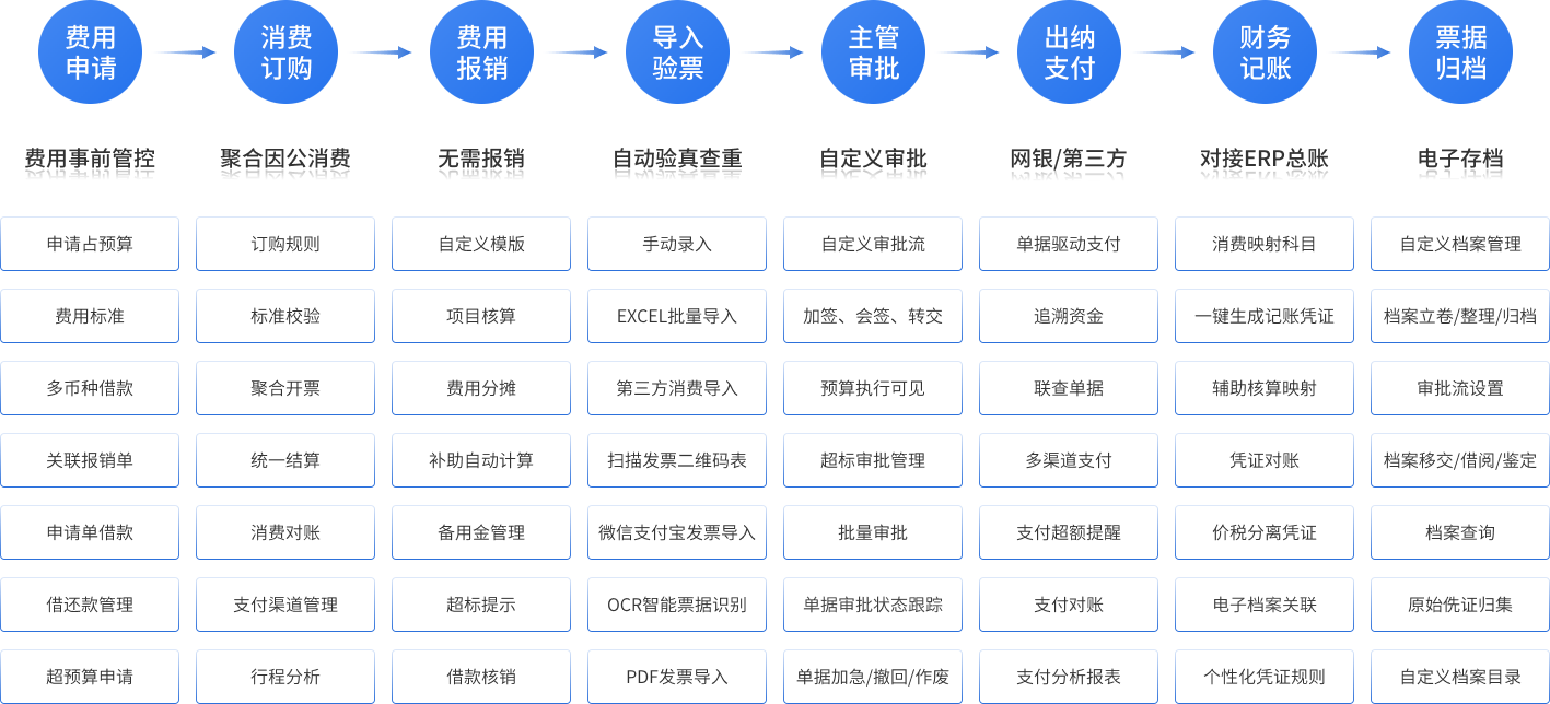 消费即合规，采购即报销