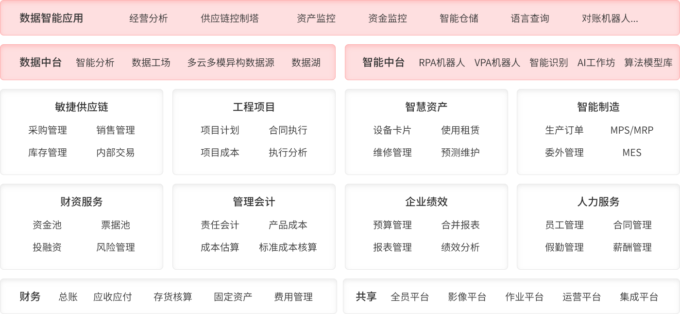 业财税资档一体化融合