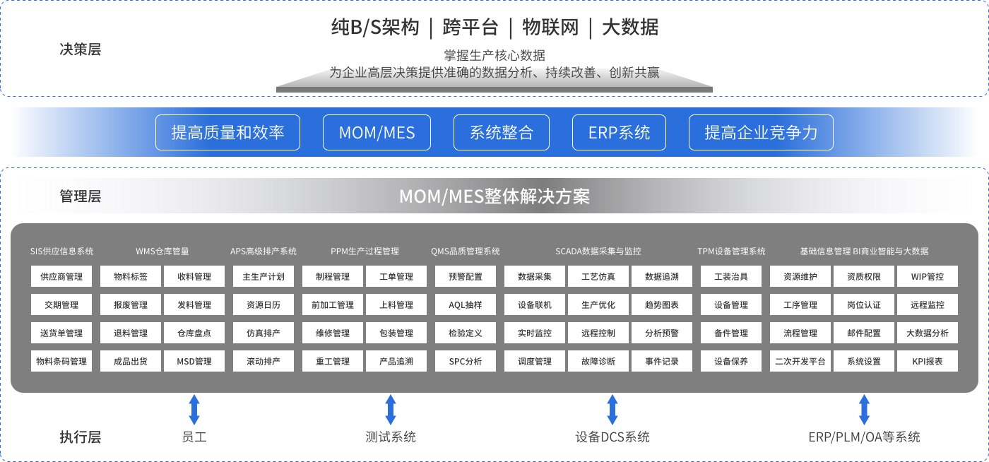 系统架构